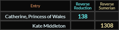 In Reverse, Catherine Princess of Wales = 138 and Kate Middleton = 1308
