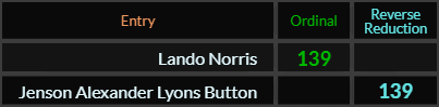Lando Norris and Jenson Alexander Lyons Button both = 139