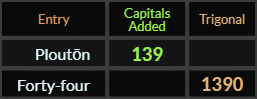 "Plouton" = 139 (Capitals Added) and "Forty four" = 1390 (Trigonal)