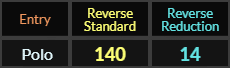 Polo = 140 and 14 Reverse