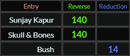 Sunjay Kapur and Skull & Bones both = 140, Bush = 14