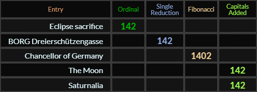 Eclipse sacrifice, BORG Dreierschutzengasse, The Moon, and Saturnalia all = 142, Chancellor of Germany = 1402 Fibonacci