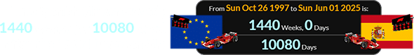 The Spanish GP was exactly 1440 weeks (or 10080 days) after the 1997 European GP: