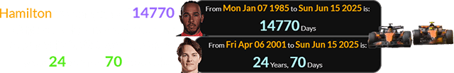 Hamilton was a span of 14770 days old when the McLarens clashed in 2025, while Piastri was 24 years, 70 days old: