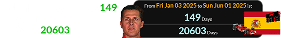 Michael Schumacher was 149 days after his birthday, or a total of 20603 days of age: