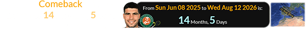 Alcaraz’s Comeback win was a span of 14 months, 5 days before the 2026 Eclipse: