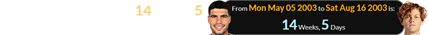 Carlos Alcaraz was born 14 weeks, 5 days before Jannik Sinner’s birthday: