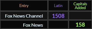 Fox News Channel = 1508 Latin and Fox News = 158 Caps Added