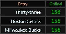 Thirty three, Boston Celtics, and Milwaukee Bucks all = 156