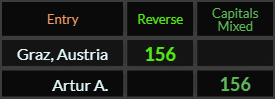 Graz Austria and Artur A. both = 156