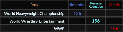 World Heavyweight Championship, World Wrestling Entertainment, and WWE all = 156