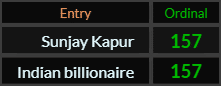 Sunjay Kapur and Indian billionaire both = 157 Ordinal