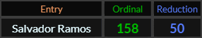 Salvador Ramos = 158 and 50