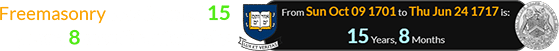 Freemasonry was formed 15 years, 8 months after Yale: