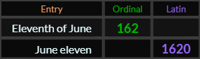 Eleventh of June = 162 and June eleven = 1620