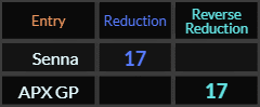 Senna and APX GP both = 17