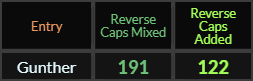 Gunther = 191 and 122 Reverse Caps
