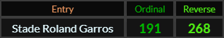 Stade Roland Garros = 191 and 268