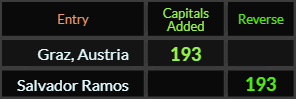 Graz Austria and Salvador Ramos both = 193