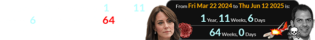 June 12th was a span of 1 year, 11 weeks, 6 days (or exactly 64 weeks) after Kate’s cancer hit the news: