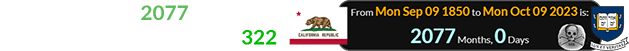 California turned 2077 months old on the same day Yale turned 322:
