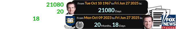 Gavin Newsom was 21080 days of age, and it was 20 months, 18 days after Yale’s special anniversary: