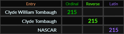 Clyde William Tombaugh, Clyde Tombaugh, and NASCAR all = 215
