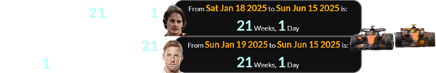 Sunday was 21 weeks, 1 days after Villeneuve’s birthday and a span of 21 weeks, 1 day after Button’s: