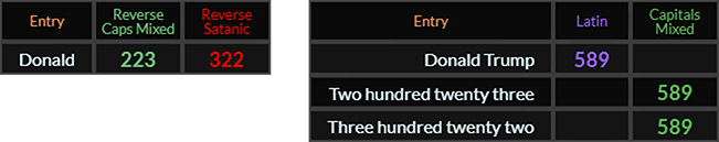 Donald = 223 and 322, Donald Trump, Two hundred twenty-three, and Three hundred twenty-twoo = 589