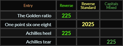 The Golden ratio = 225, One point six one eight = 2025, Achilles heel and Achilles tear = 225