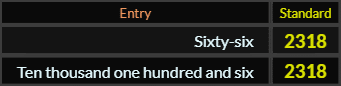 Sixty six and Ten thousand one hundred and six both = 2318 Standard
