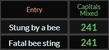 Stung by a bee and Fatal bee sting both = 241 Caps Mixed