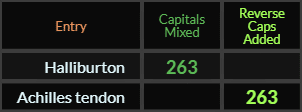 Halliburton and Achilles tendon both = 263 Caps