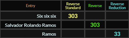 Six six six and Salvador Rolando Ramos both = 33, Ramos = 33