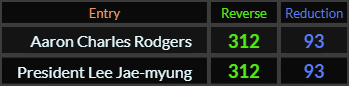 Aaron Charles Rodgers and President Lee Jae myung both = 312 and 93