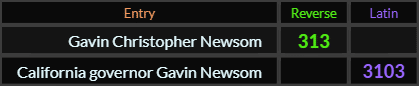 Gavin Christopher Newsom = 313 Reverse and California governor Gavin Newsom = 3103 Latin
