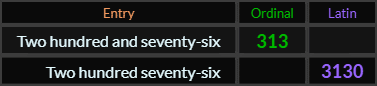 "Two hundred and seventy six" = 313 (Ordinal) and "Two hundred seventy six" = 3130 (Latin)