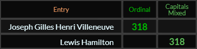 Joseph Gilles Henri Villeneuve and Lewis Hamilton both = 318