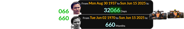 Team founder Bruce McLaren would have been 32,066 days old, and it’s been 660 months since his death: