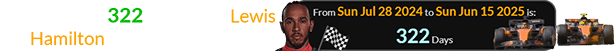 The race was 322 days after Lewis Hamilton’s last Grand Prix win: