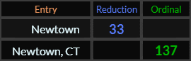 Newtown = 33 and Newtown CT = 137