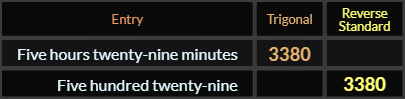 "Five hours twenty nine minutes" = 3380 (Trigonal) and "Five hundred twenty nine" = 3380 (Reverse Standard)