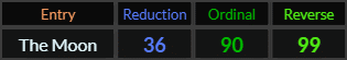 The Moon = 36, 90, and 99