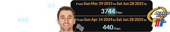 The race was 3744 days since his first win and 440 days since his most recent win:
