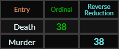 Death and Murder both = 38