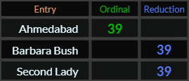 Ahmedabad, Barbara Bush, and Second Lady all = 39