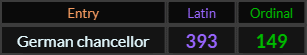 German chancellor = 393 and 149