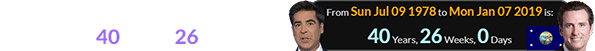 Newsom took office when Watters was exactly 40 years, 26 weeks old: