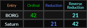 BORG and Saturn both = 42 and 21