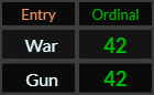 War and Gun both = 42 Ordinal